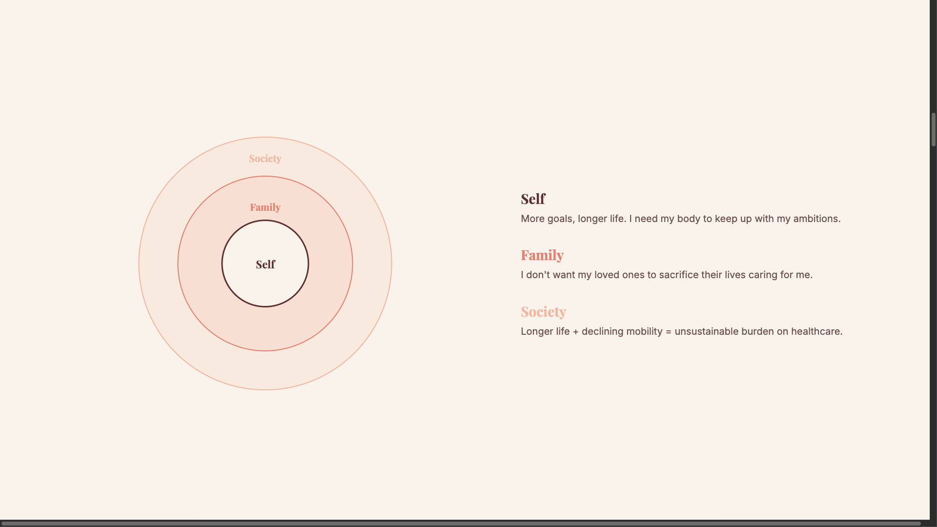 Self, Family, Society