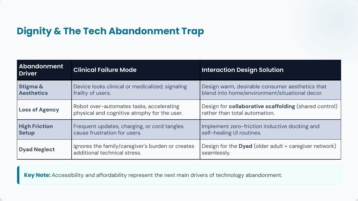Dignity and the tech abandonment trap, from the Week 1 lecture.